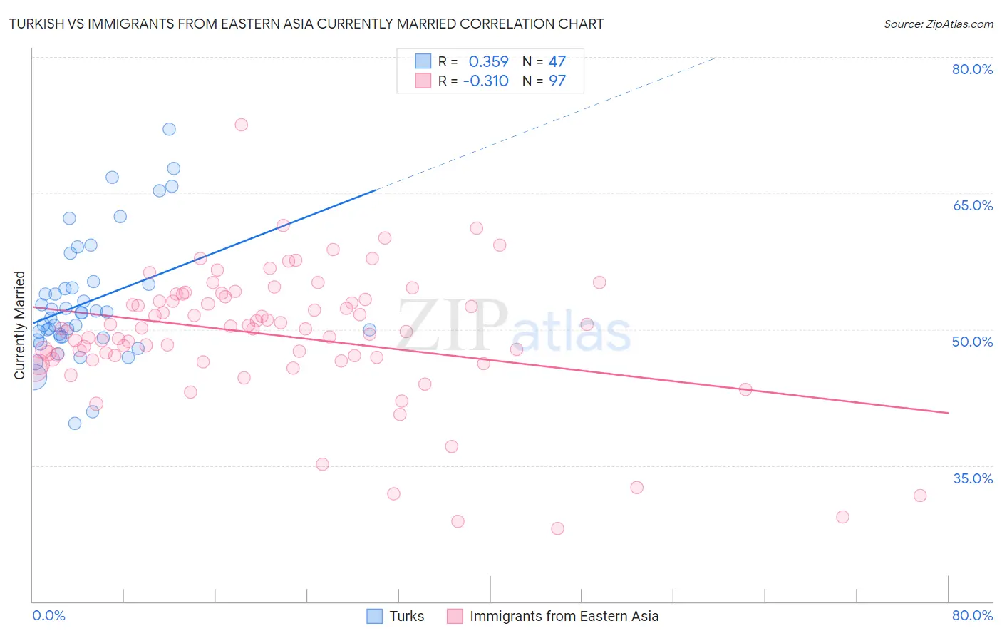 Turkish vs Immigrants from Eastern Asia Currently Married