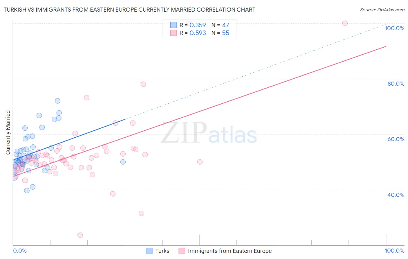 Turkish vs Immigrants from Eastern Europe Currently Married