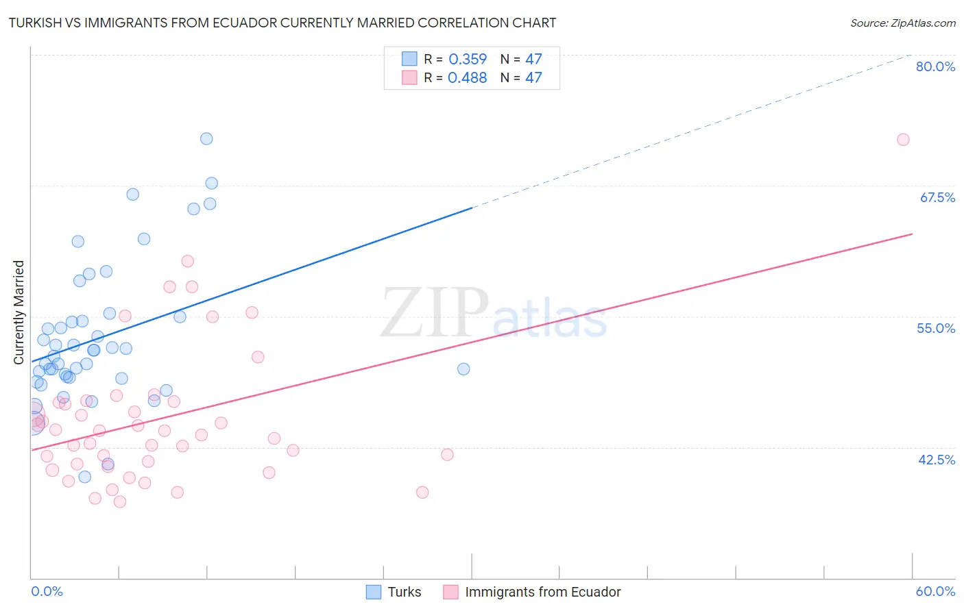 Turkish vs Immigrants from Ecuador Currently Married