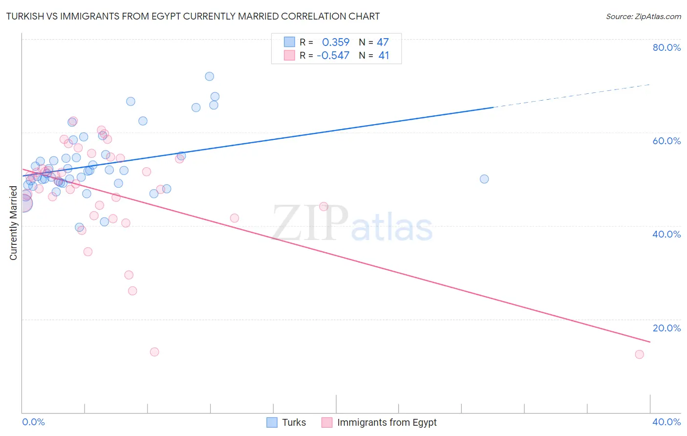 Turkish vs Immigrants from Egypt Currently Married