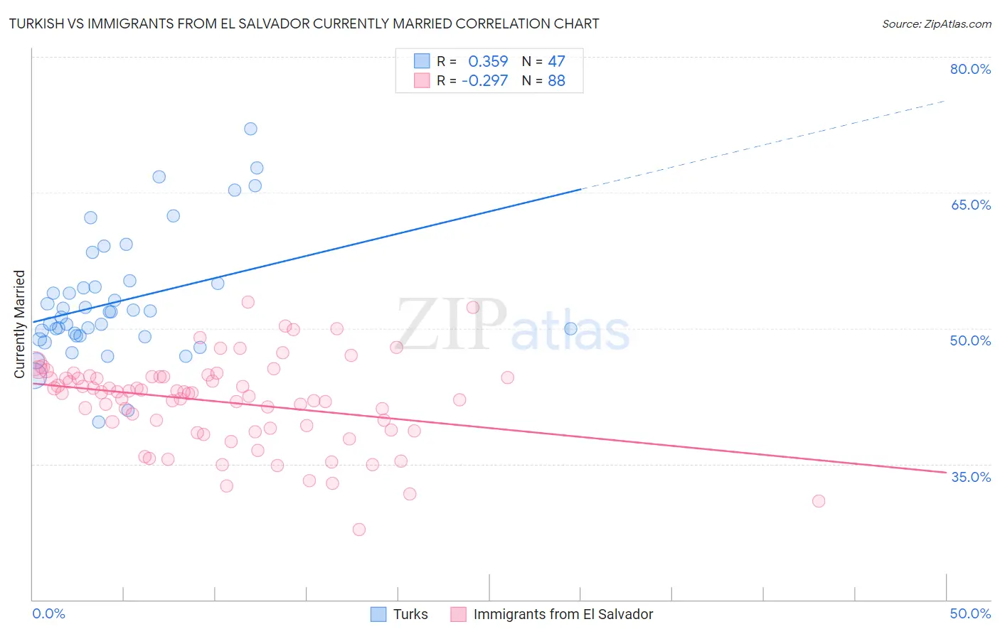 Turkish vs Immigrants from El Salvador Currently Married