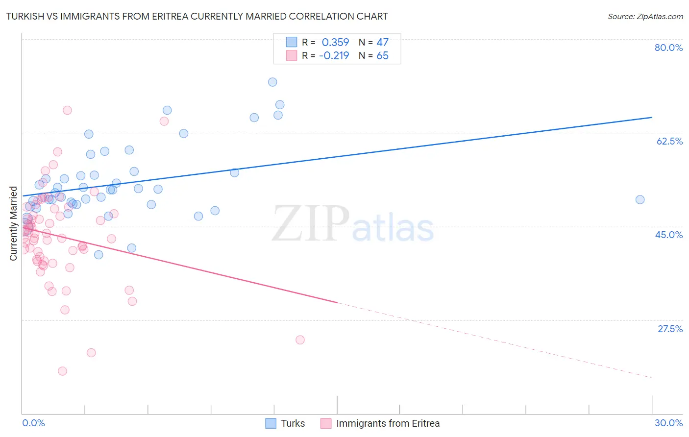 Turkish vs Immigrants from Eritrea Currently Married