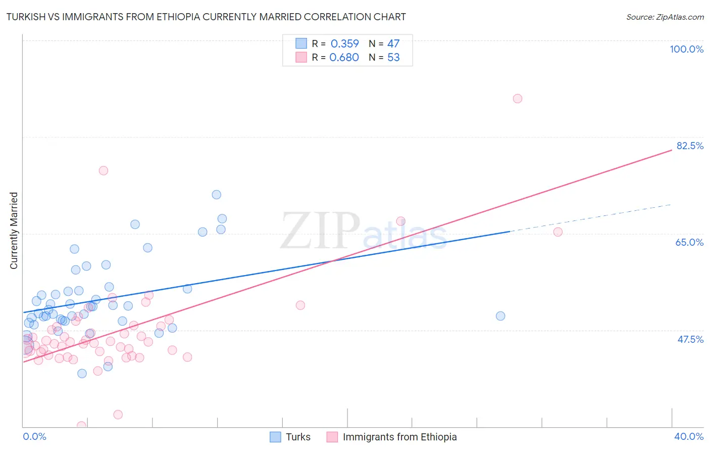 Turkish vs Immigrants from Ethiopia Currently Married