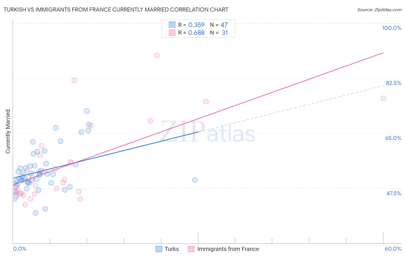 Turkish vs Immigrants from France Currently Married