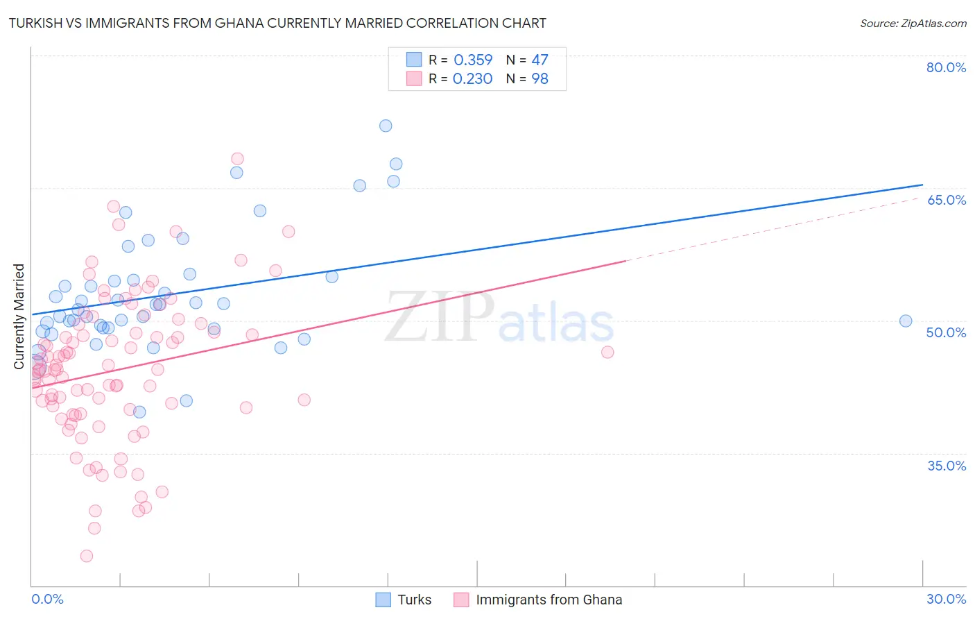 Turkish vs Immigrants from Ghana Currently Married