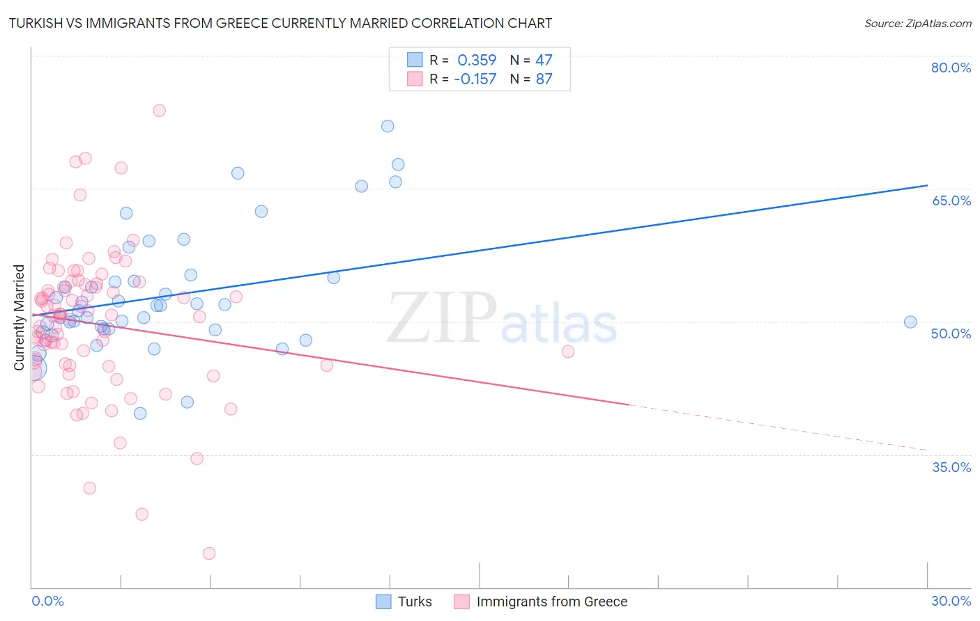 Turkish vs Immigrants from Greece Currently Married