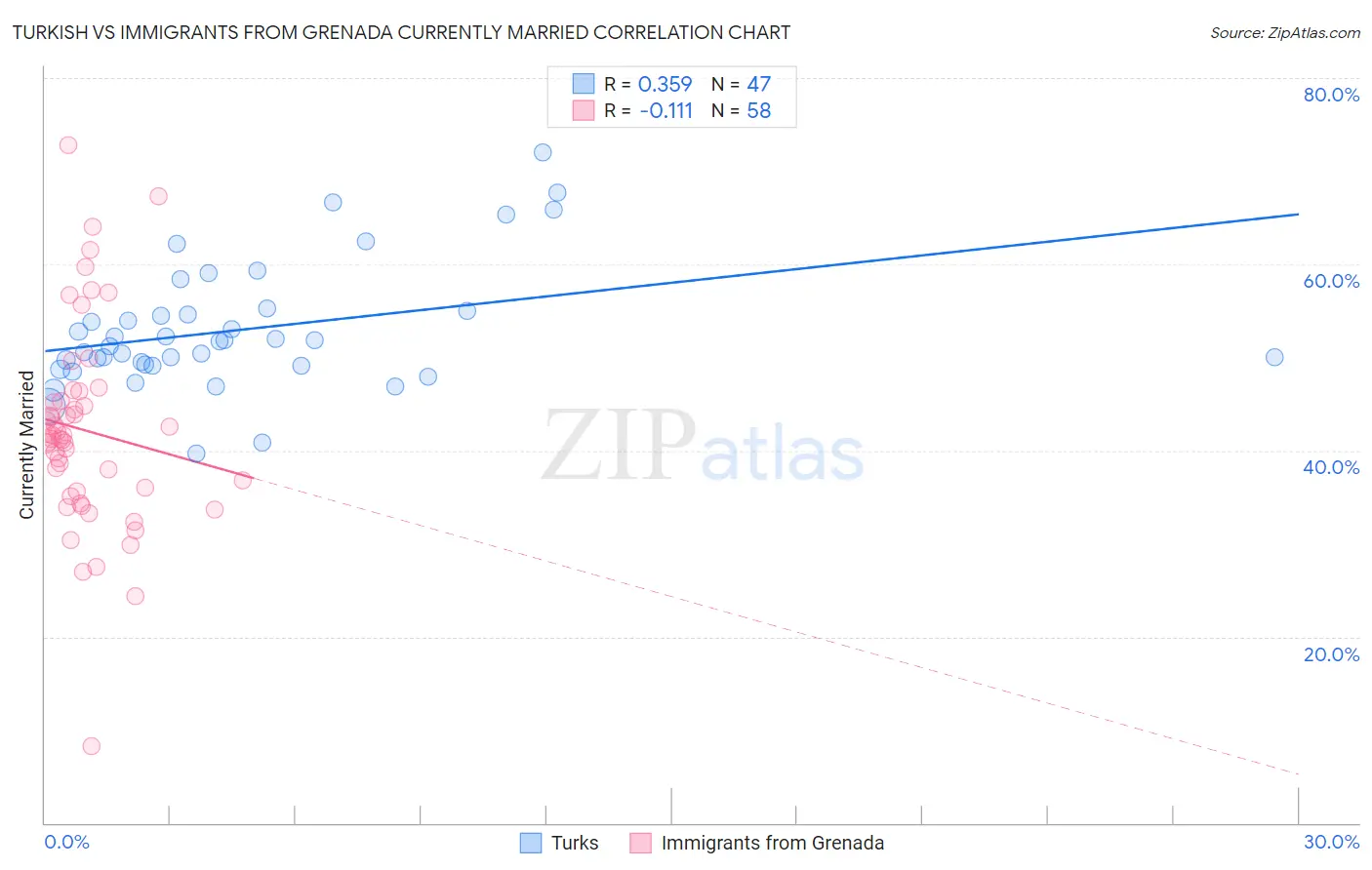 Turkish vs Immigrants from Grenada Currently Married