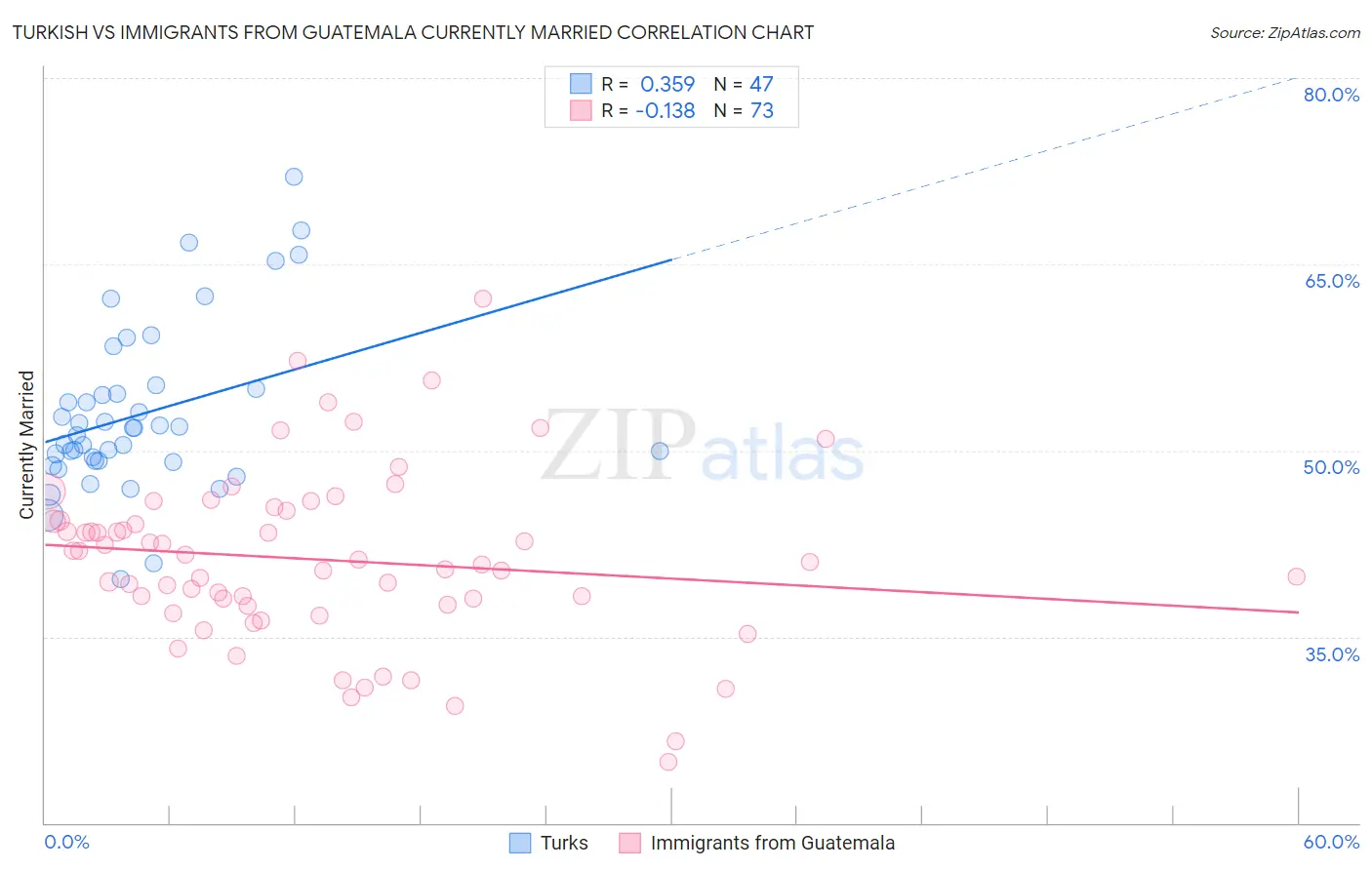 Turkish vs Immigrants from Guatemala Currently Married