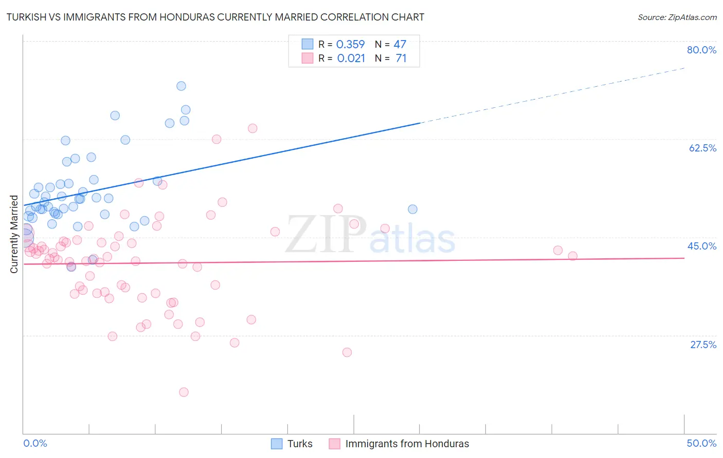 Turkish vs Immigrants from Honduras Currently Married