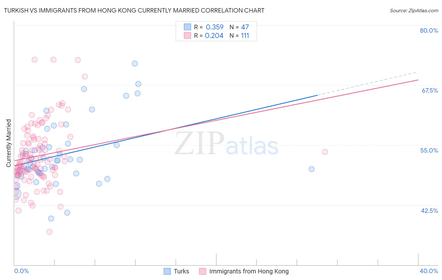 Turkish vs Immigrants from Hong Kong Currently Married