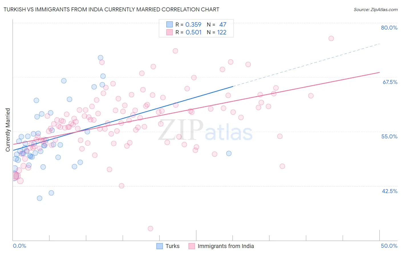 Turkish vs Immigrants from India Currently Married