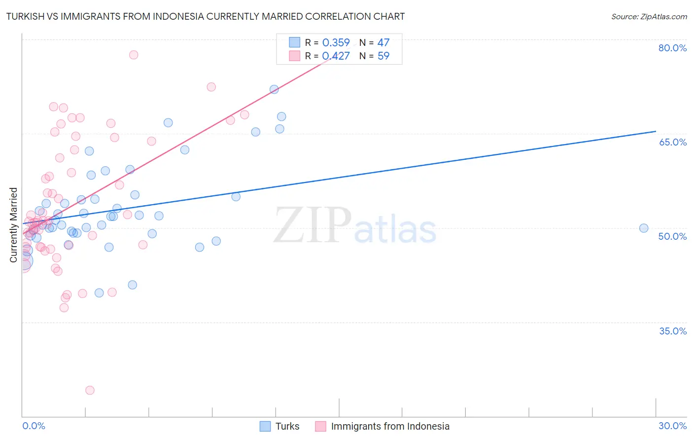 Turkish vs Immigrants from Indonesia Currently Married