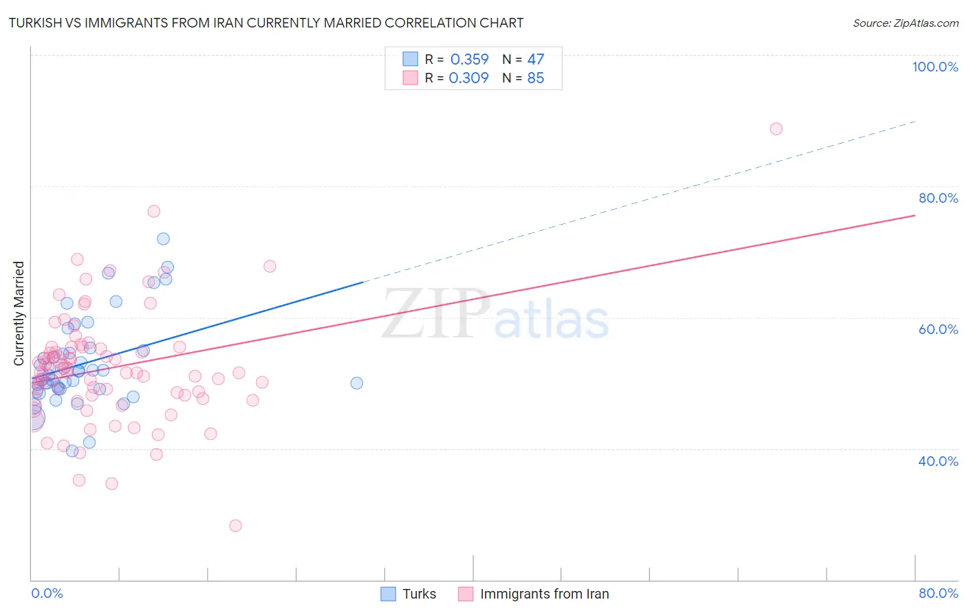 Turkish vs Immigrants from Iran Currently Married
