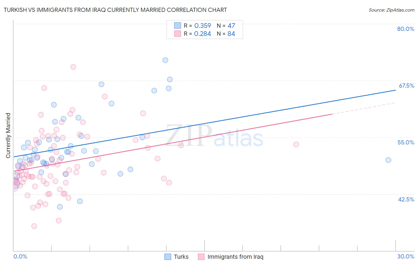 Turkish vs Immigrants from Iraq Currently Married