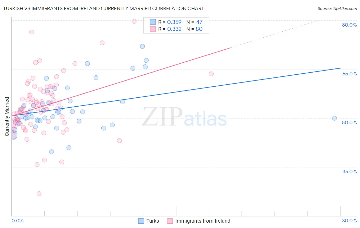 Turkish vs Immigrants from Ireland Currently Married