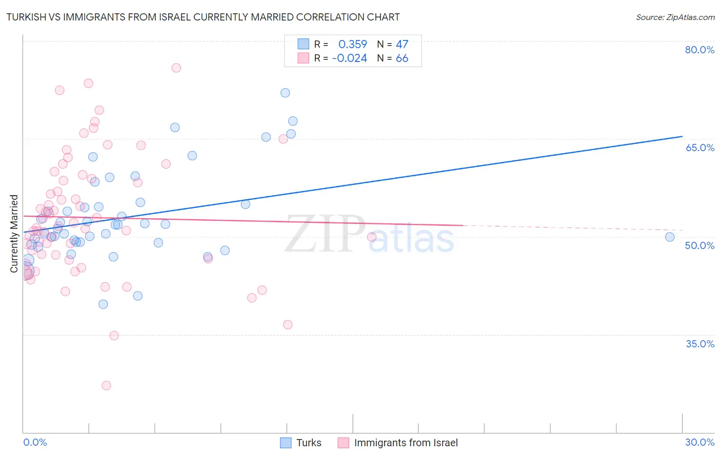 Turkish vs Immigrants from Israel Currently Married