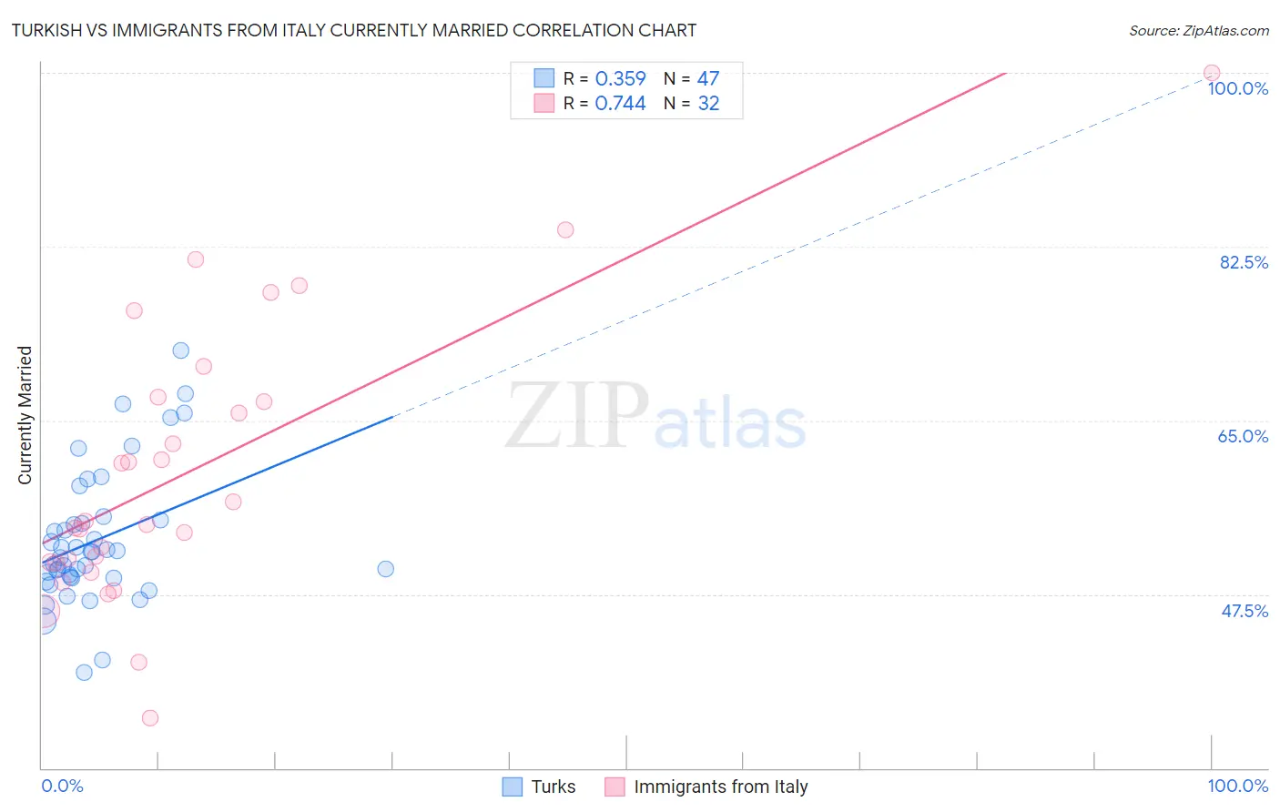 Turkish vs Immigrants from Italy Currently Married