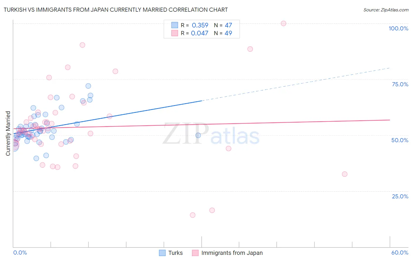 Turkish vs Immigrants from Japan Currently Married
