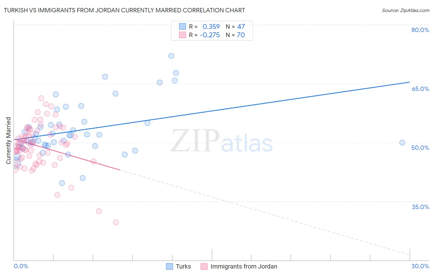 Turkish vs Immigrants from Jordan Currently Married