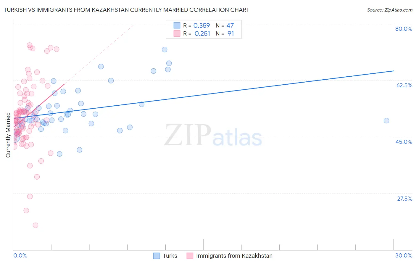 Turkish vs Immigrants from Kazakhstan Currently Married