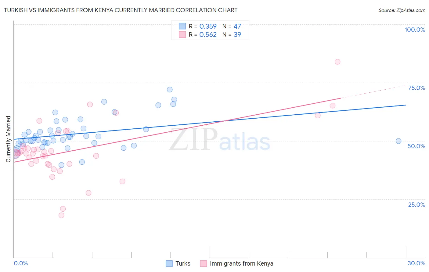 Turkish vs Immigrants from Kenya Currently Married