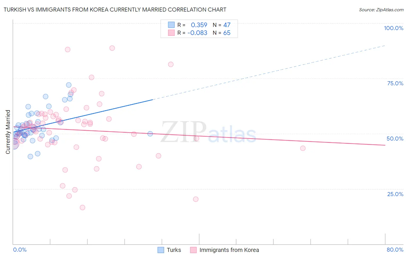Turkish vs Immigrants from Korea Currently Married