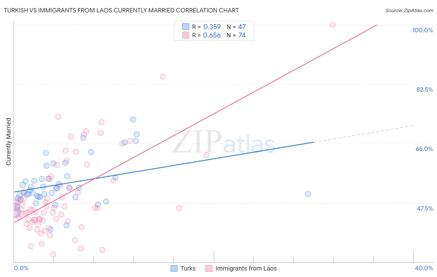 Turkish vs Immigrants from Laos Currently Married