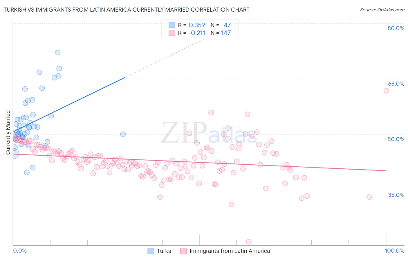 Turkish vs Immigrants from Latin America Currently Married