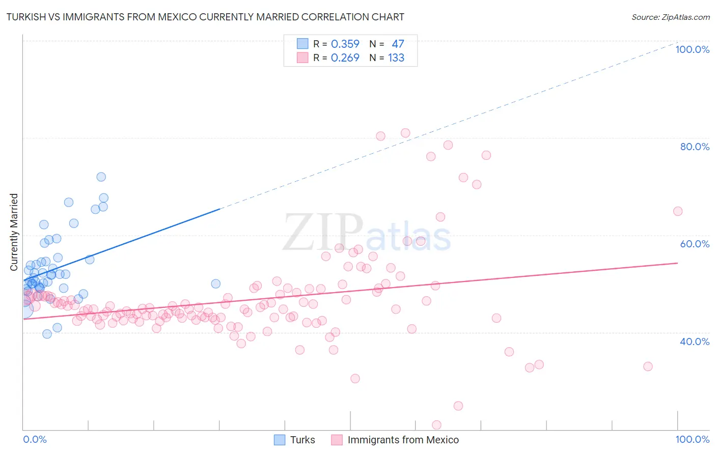 Turkish vs Immigrants from Mexico Currently Married