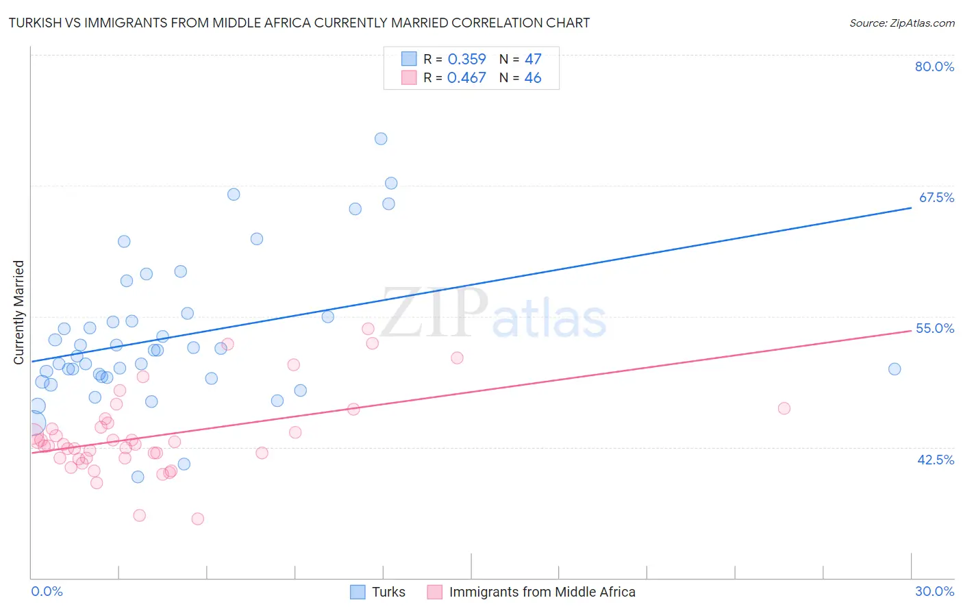 Turkish vs Immigrants from Middle Africa Currently Married