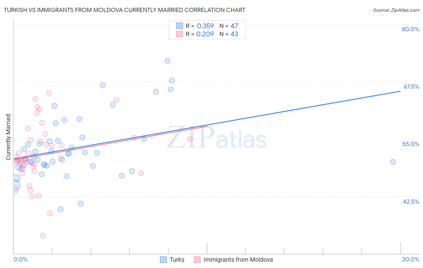 Turkish vs Immigrants from Moldova Currently Married