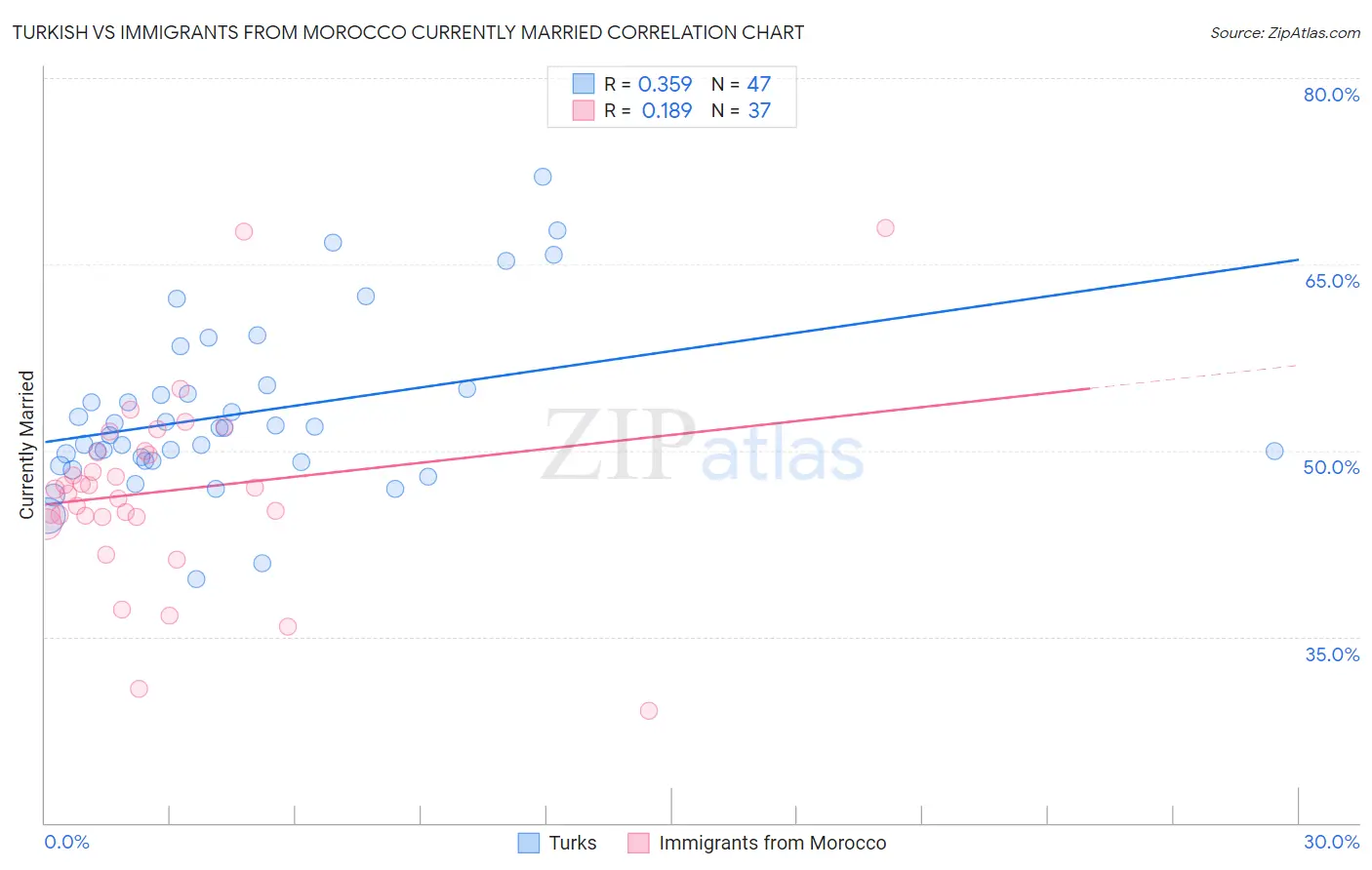 Turkish vs Immigrants from Morocco Currently Married