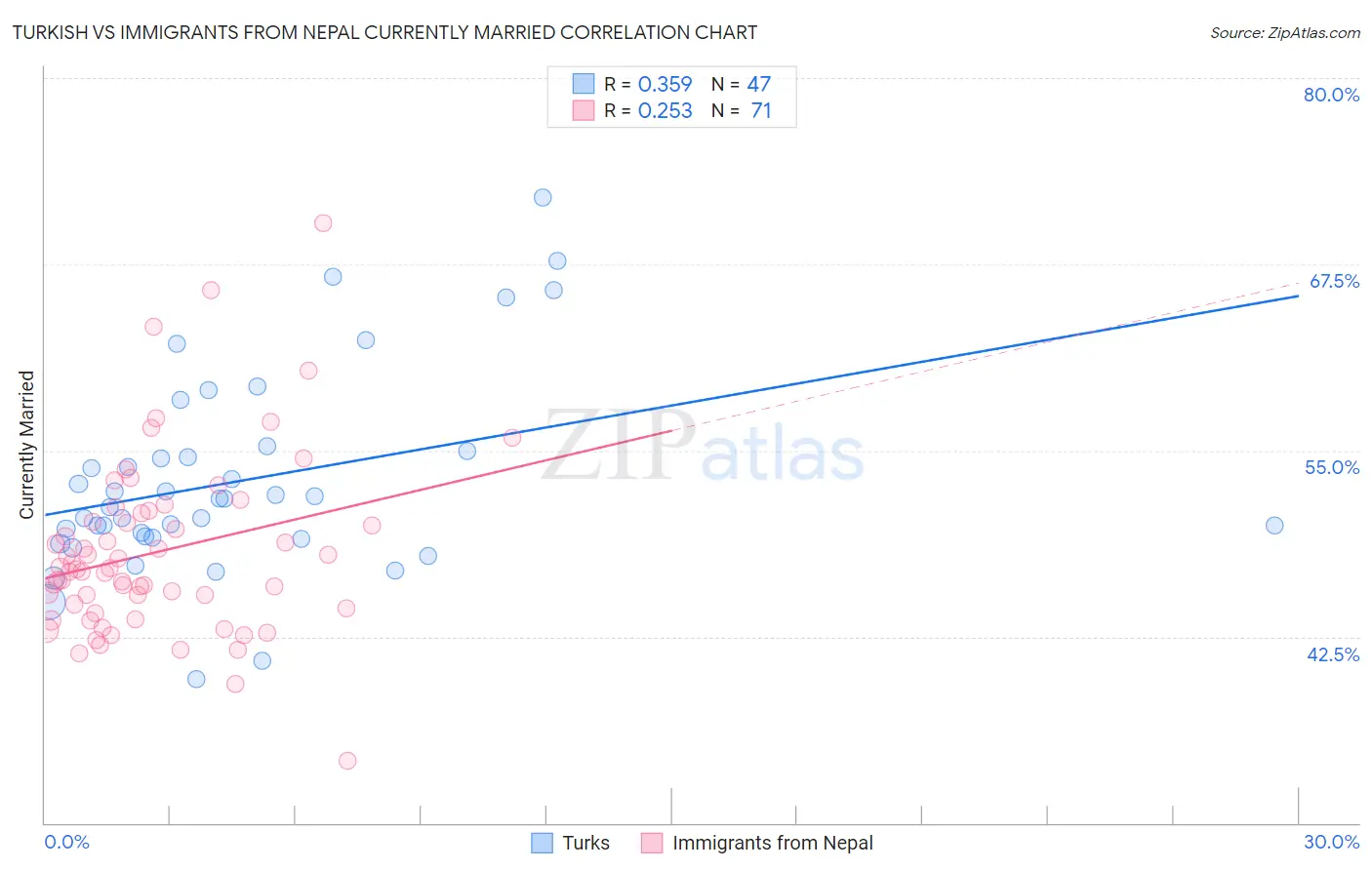 Turkish vs Immigrants from Nepal Currently Married