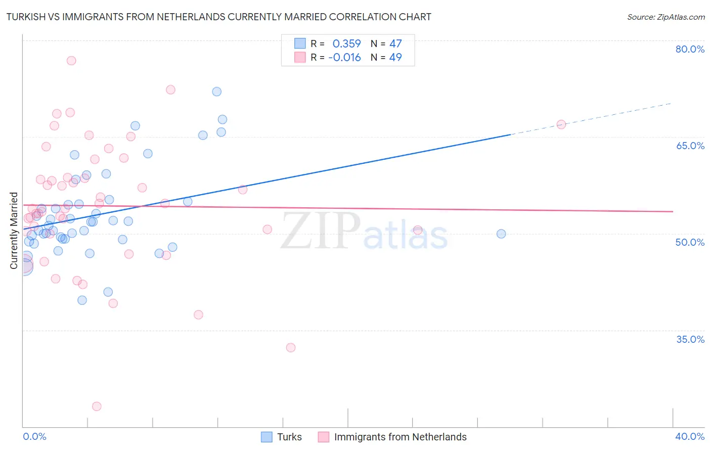 Turkish vs Immigrants from Netherlands Currently Married