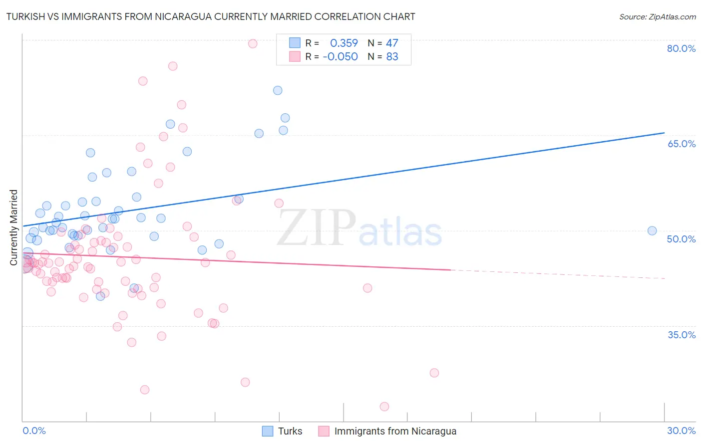 Turkish vs Immigrants from Nicaragua Currently Married