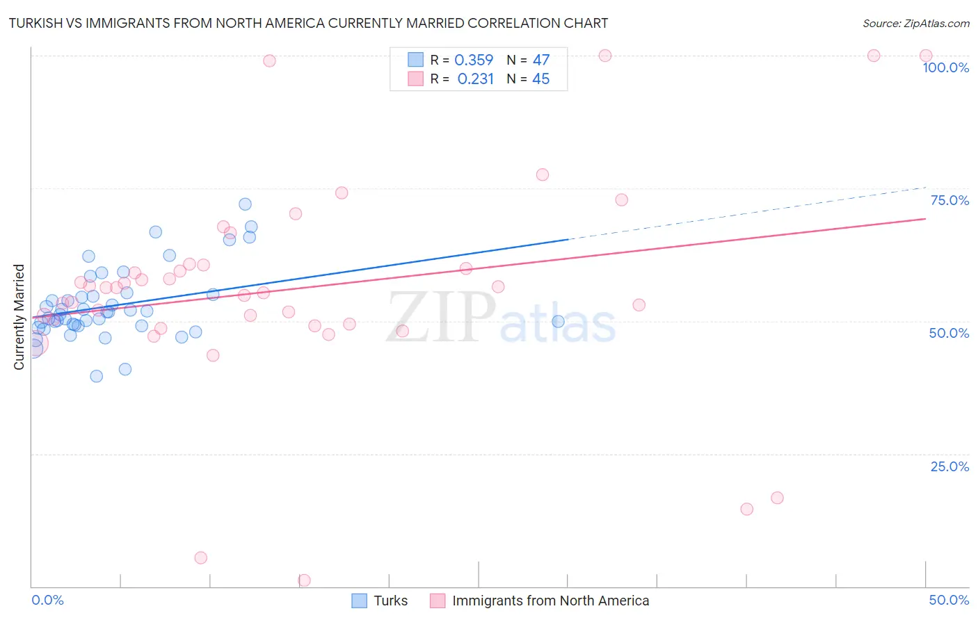 Turkish vs Immigrants from North America Currently Married