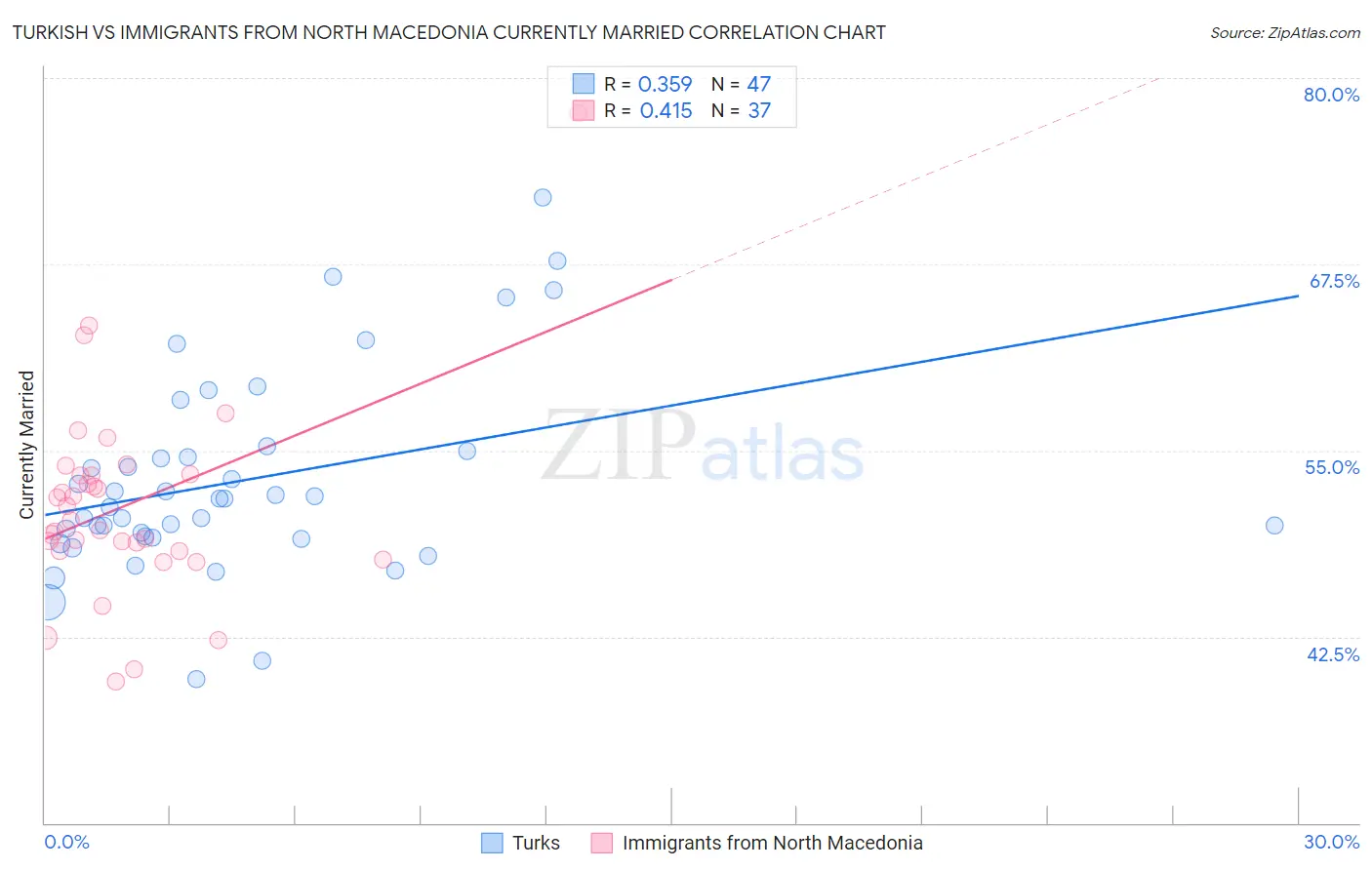 Turkish vs Immigrants from North Macedonia Currently Married