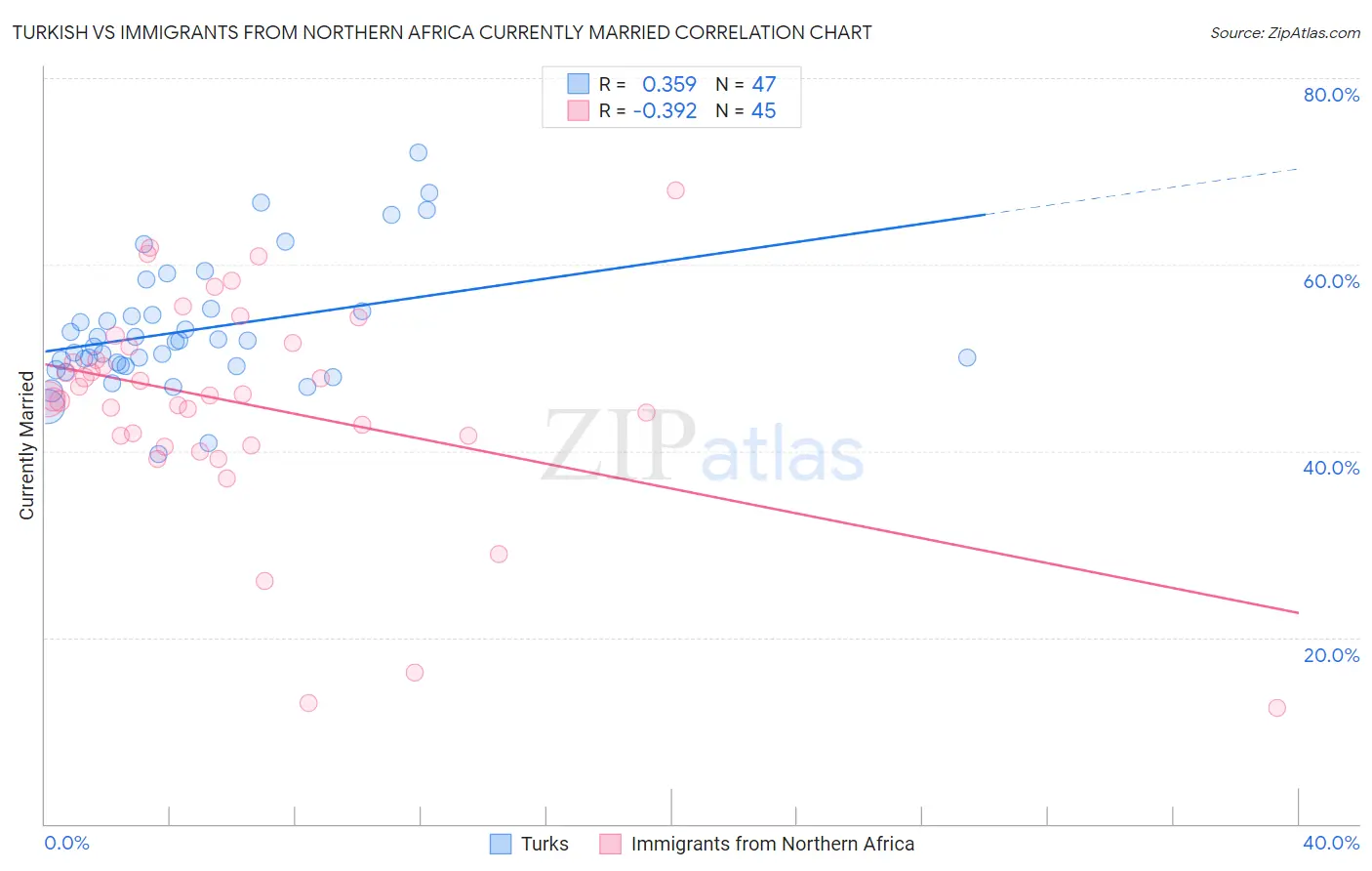 Turkish vs Immigrants from Northern Africa Currently Married