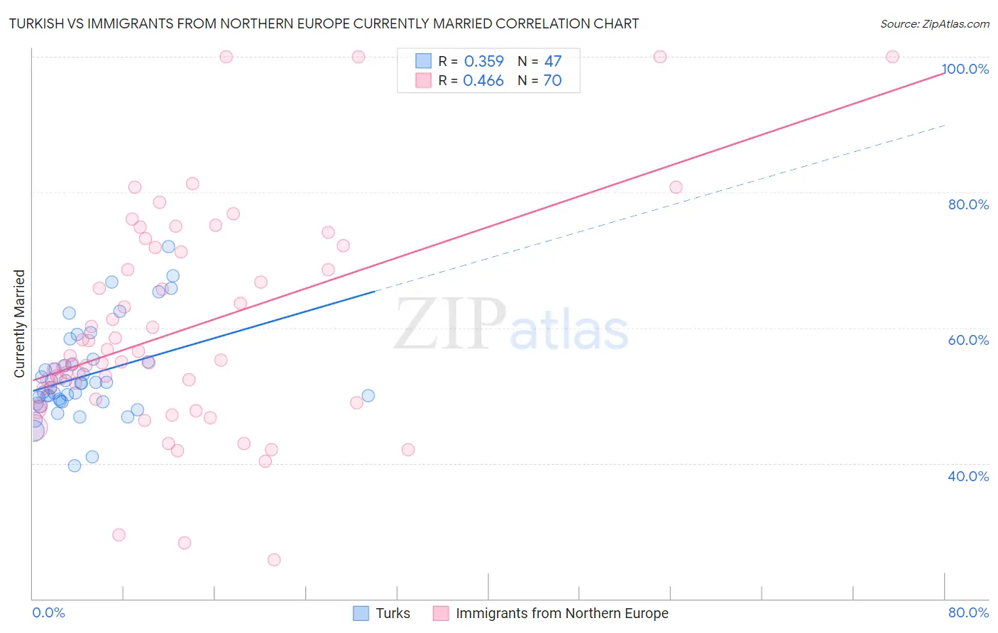 Turkish vs Immigrants from Northern Europe Currently Married