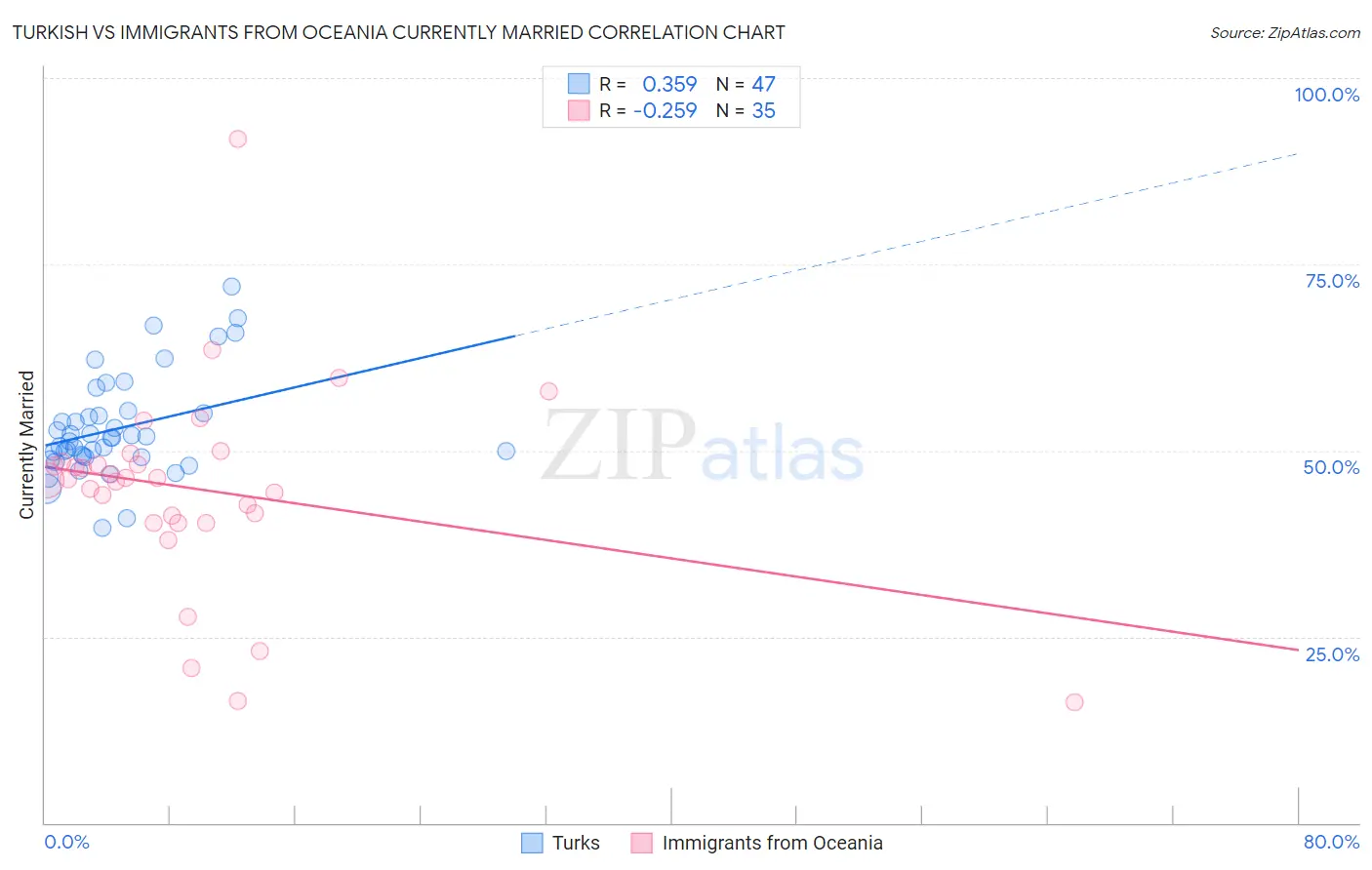 Turkish vs Immigrants from Oceania Currently Married