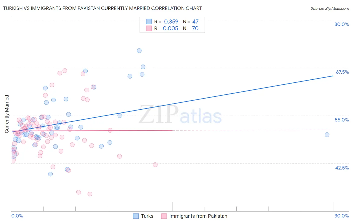 Turkish vs Immigrants from Pakistan Currently Married