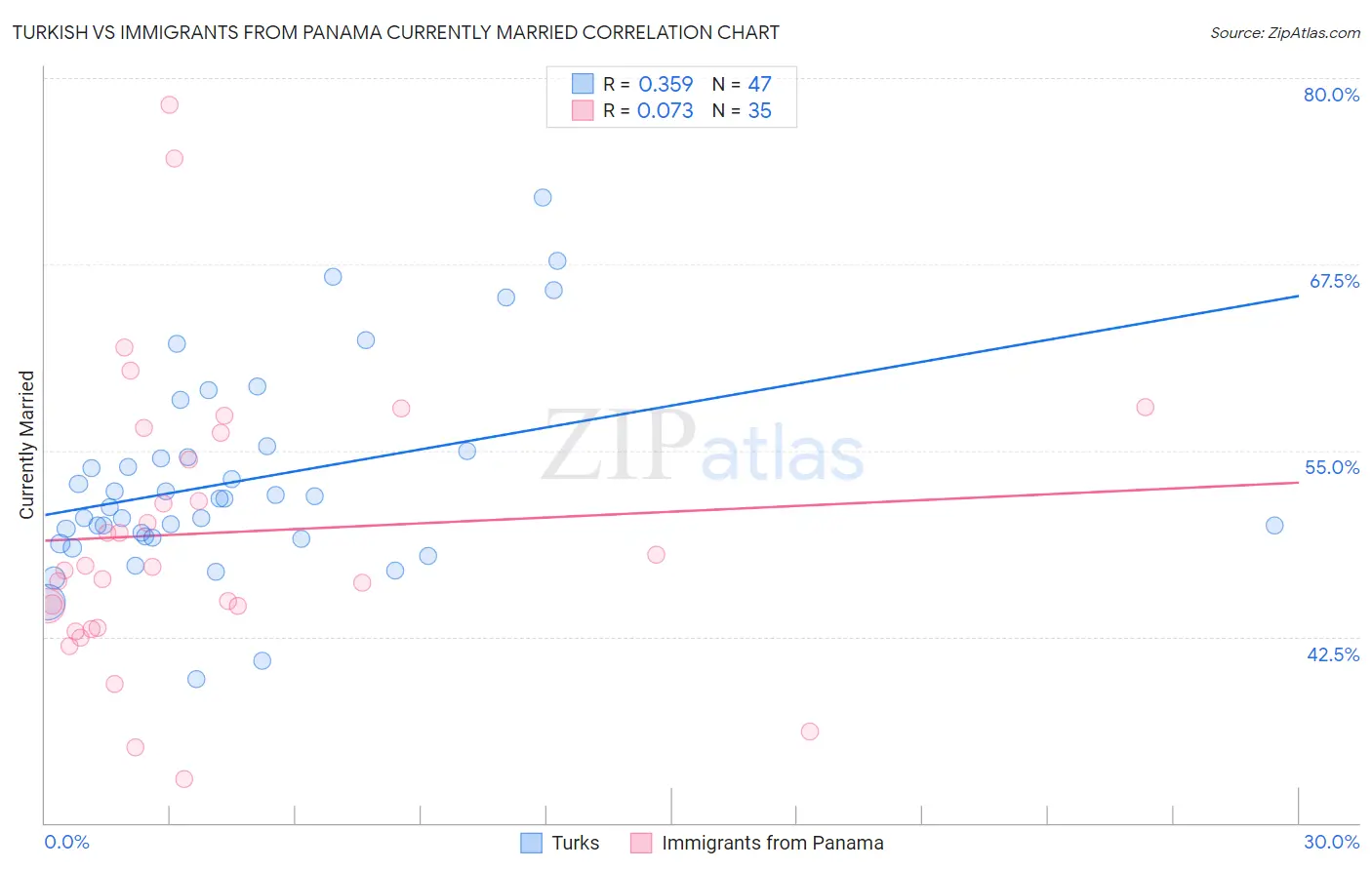 Turkish vs Immigrants from Panama Currently Married