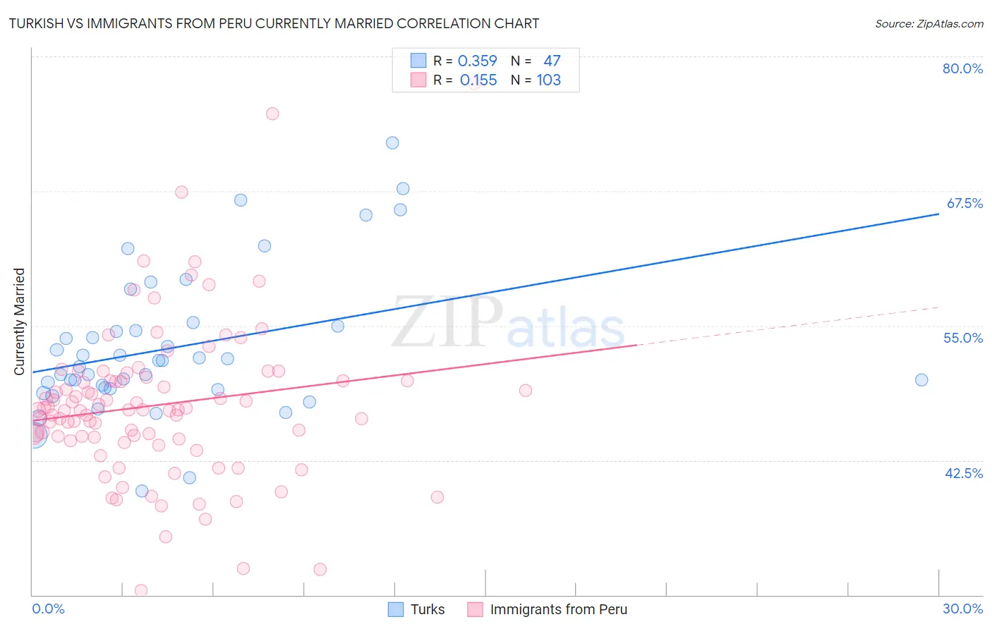 Turkish vs Immigrants from Peru Currently Married