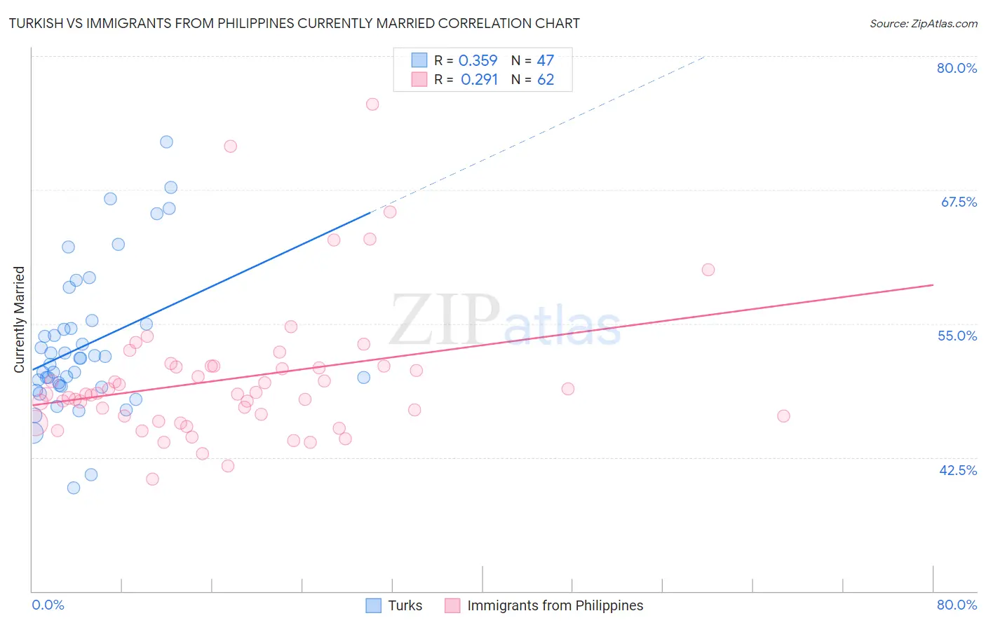 Turkish vs Immigrants from Philippines Currently Married