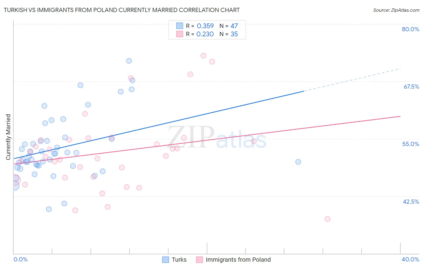 Turkish vs Immigrants from Poland Currently Married