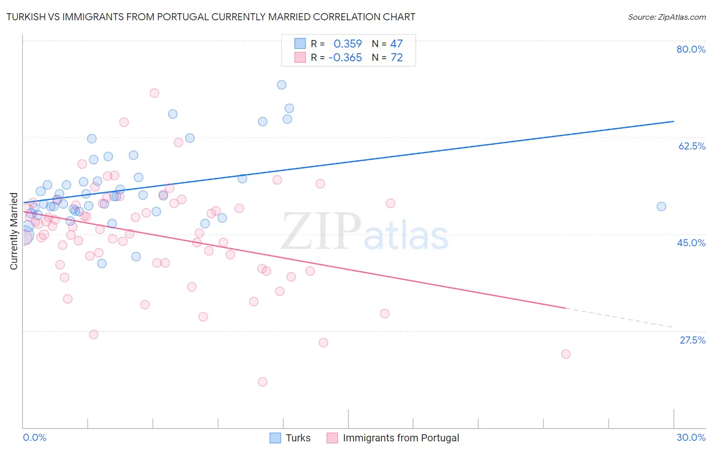 Turkish vs Immigrants from Portugal Currently Married