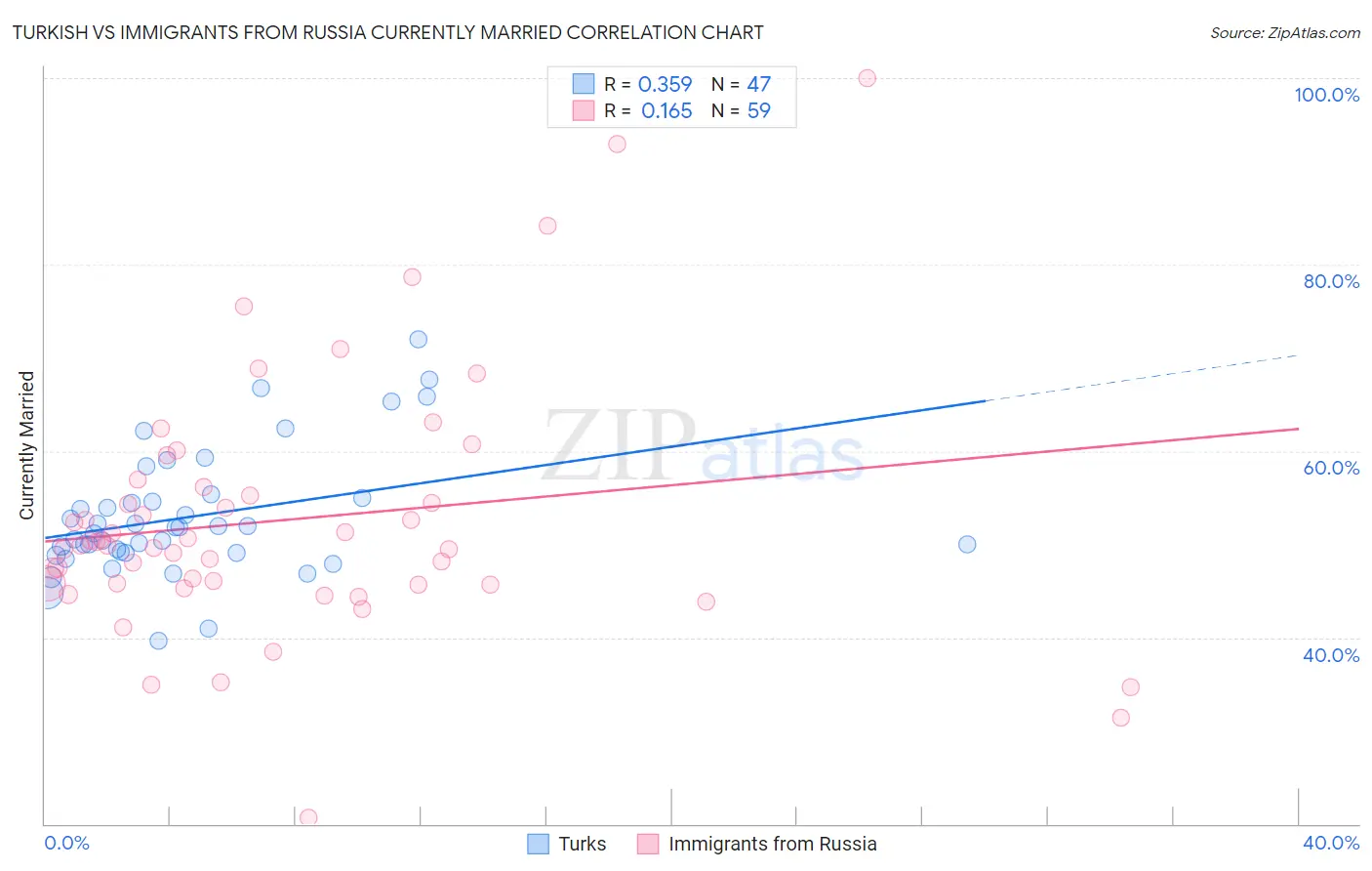 Turkish vs Immigrants from Russia Currently Married