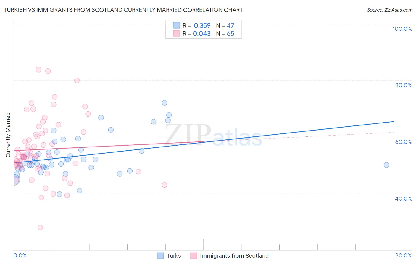 Turkish vs Immigrants from Scotland Currently Married