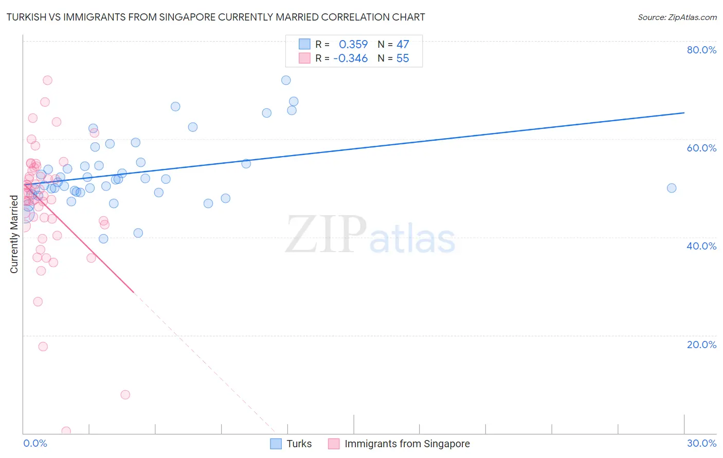 Turkish vs Immigrants from Singapore Currently Married