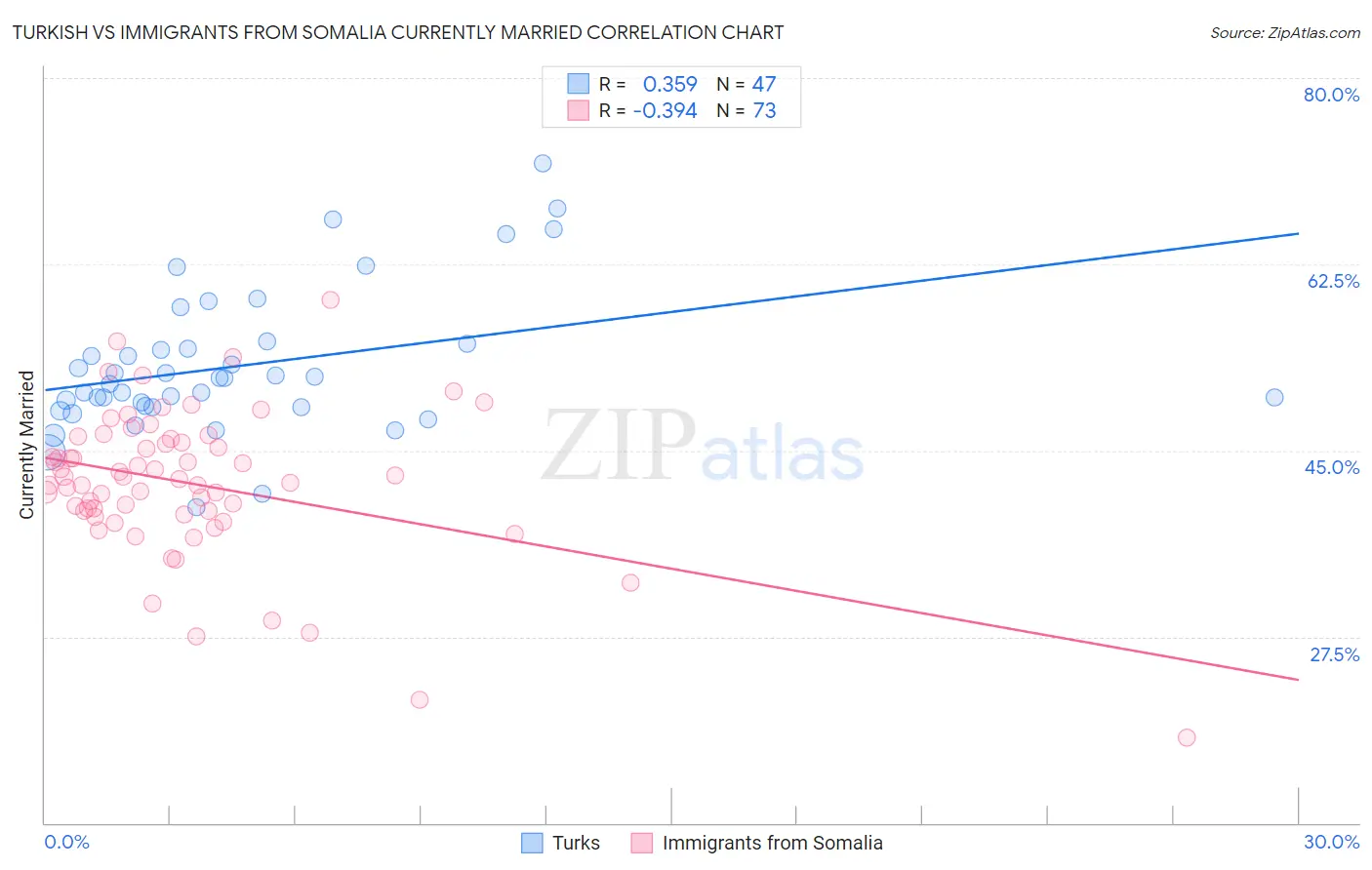 Turkish vs Immigrants from Somalia Currently Married
